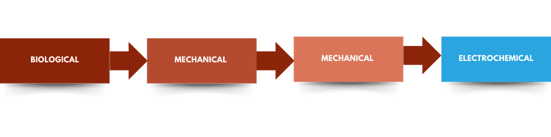 Meru Jaya Pome Solutions Sdn Bhd - Palm Oil Mill Effluent Treatment