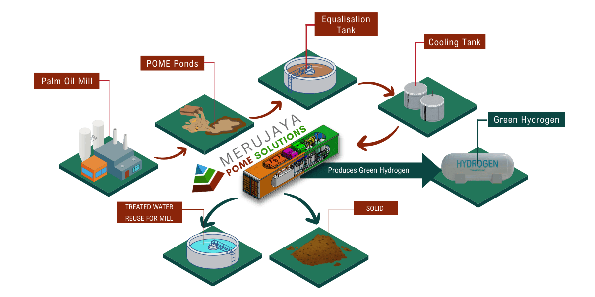 Meru Jaya Pome Solutions Sdn Bhd - Palm Oil Mill Effluent Treatment